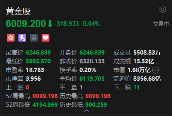 美联储时隔三年重启加息！港股黄金股持续下挫，招金矿业跌超7%