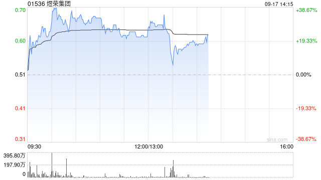 煜荣集团午前涨逾23% Hellobaby International Limited已成为公司主要股东