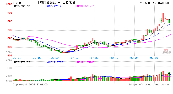 快讯：午后SC原油主力合约加速下跌，日内跌超6%