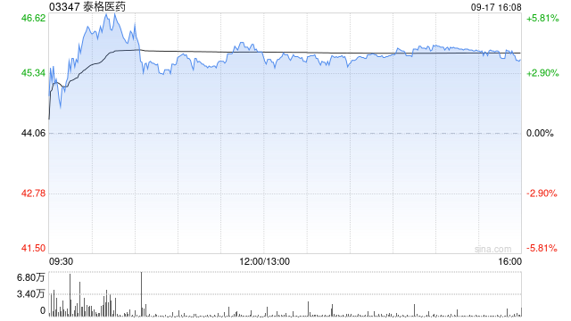 泰格医药遭Norges Bank减持17.19万股 每股作价约43.75港元