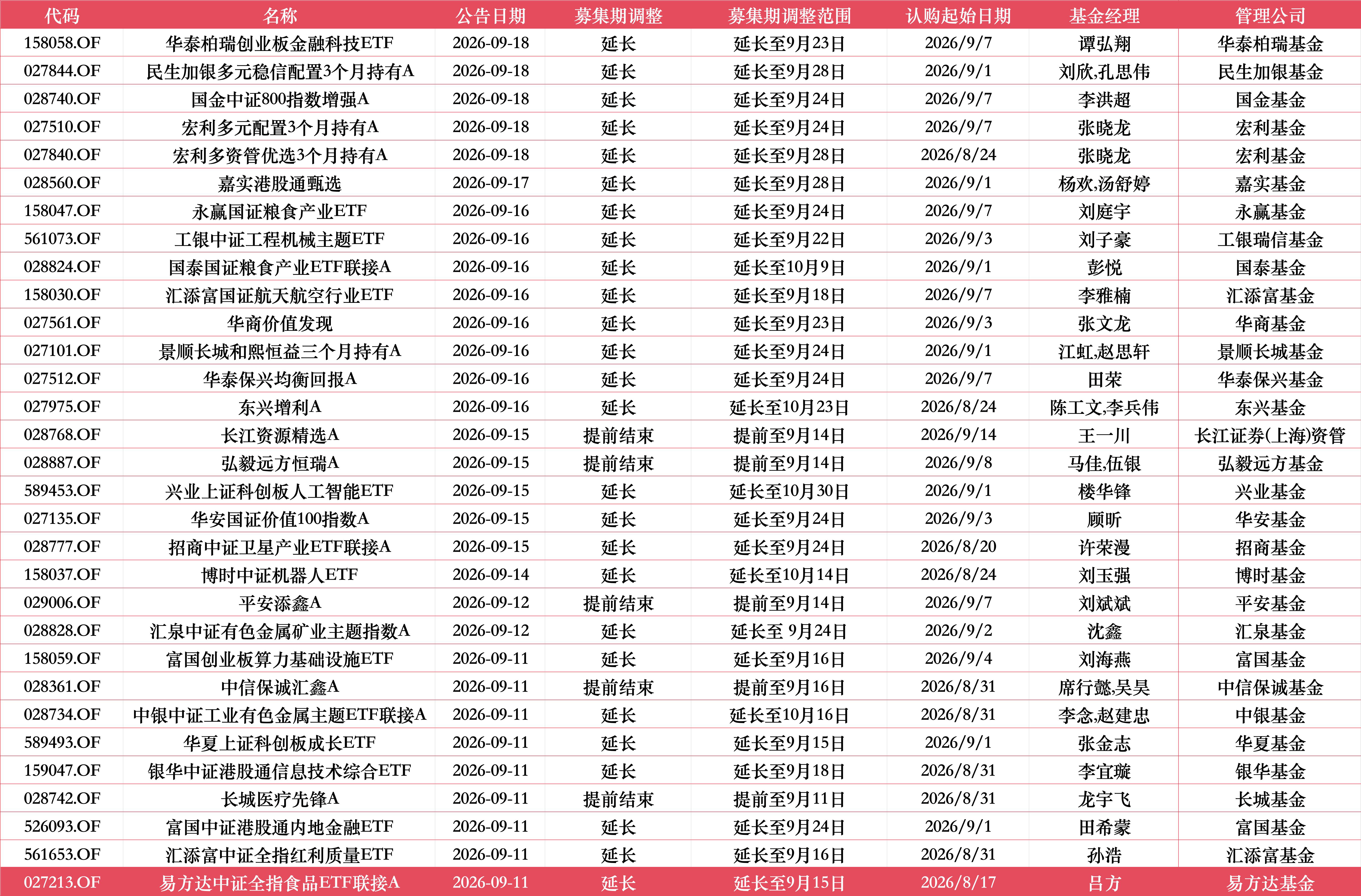 近一周汇添富两只ETF调整募集期：航天航空ETF延期2天	，红利质量ETF延期5天