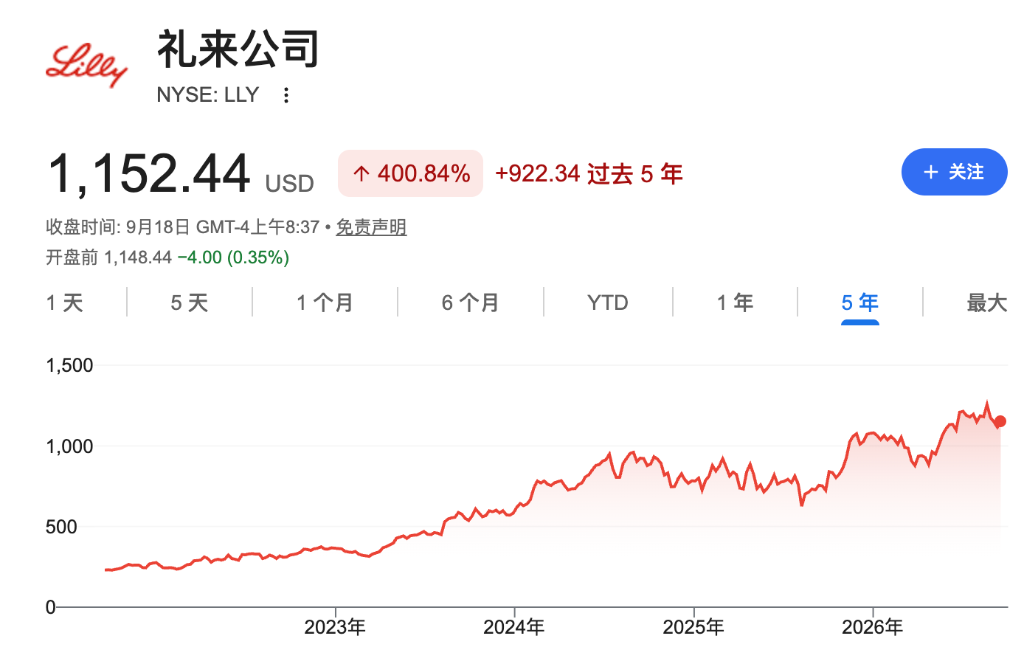 礼来四年暴涨近300%后，华尔街仍看多：GLP-1之外的“隐藏管线”被低估