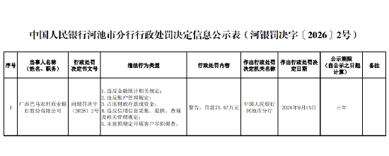 广西巴马农村商业银行被罚75.57万元：违反账户管理规定等