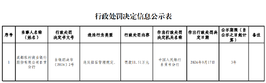 成都农商行自贡分行被罚11.51万元：违反征信管理规定