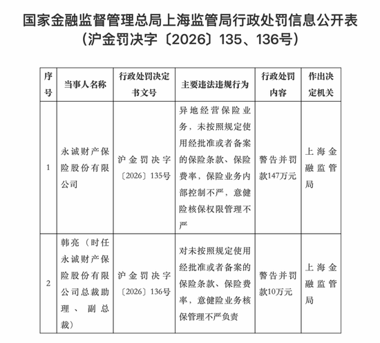四项违规！永诚财险被罚147万元	，时任副总裁被追责