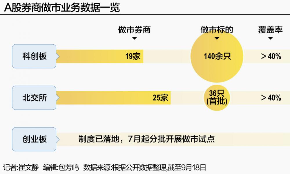 券商扎堆布局做市 牌照扩容、制度全覆盖 A股交易生态迎新变