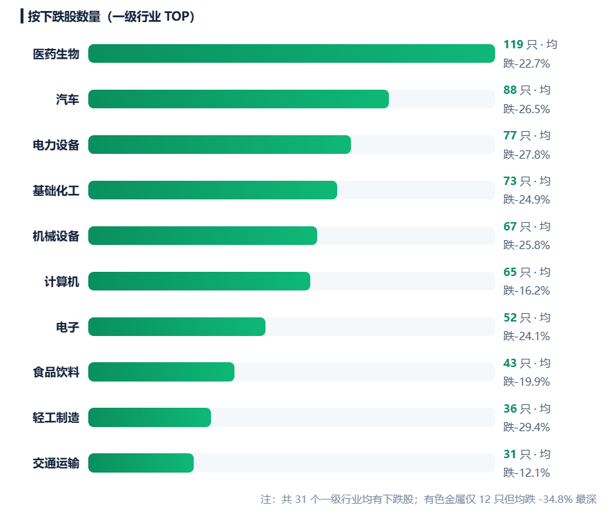 924两周年系列：951只股不涨反跌，市值蒸发2.56万亿	，最能跌的行业竟是它！