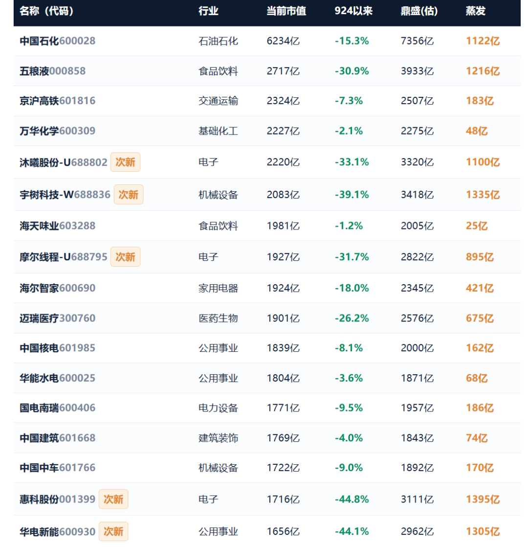 924两周年系列：951只股不涨反跌，市值蒸发2.56万亿，最能跌的行业竟是它！