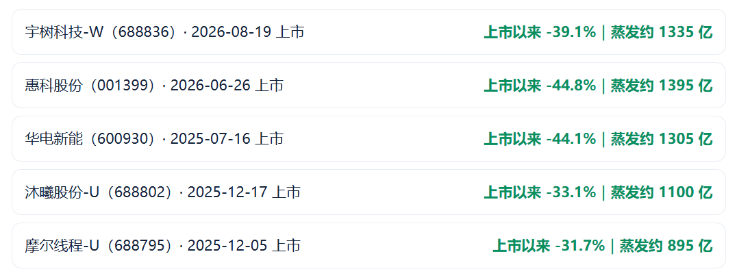 924两周年系列：951只股不涨反跌	，市值蒸发2.56万亿，最能跌的行业竟是它！