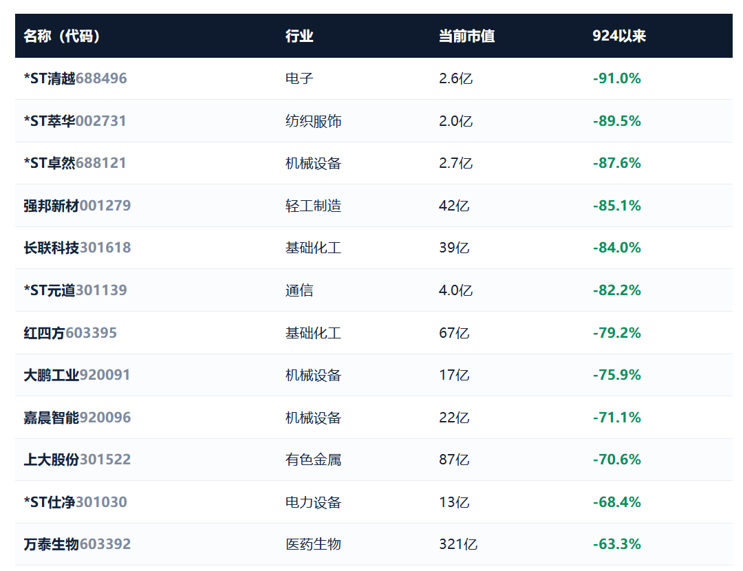 924两周年系列：951只股不涨反跌，市值蒸发2.56万亿	，最能跌的行业竟是它！