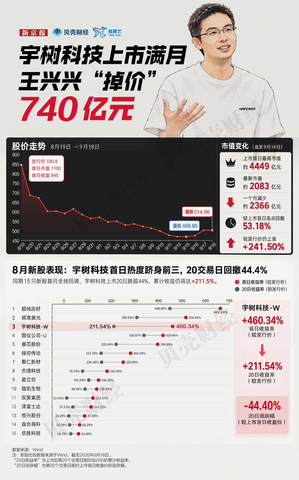 宇树科技上市满月，市值蒸发超2300亿元