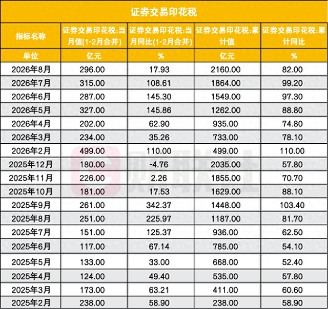 证券交易印花税增速放缓，却非年内最低	，为何与年内最低成交量背离了？