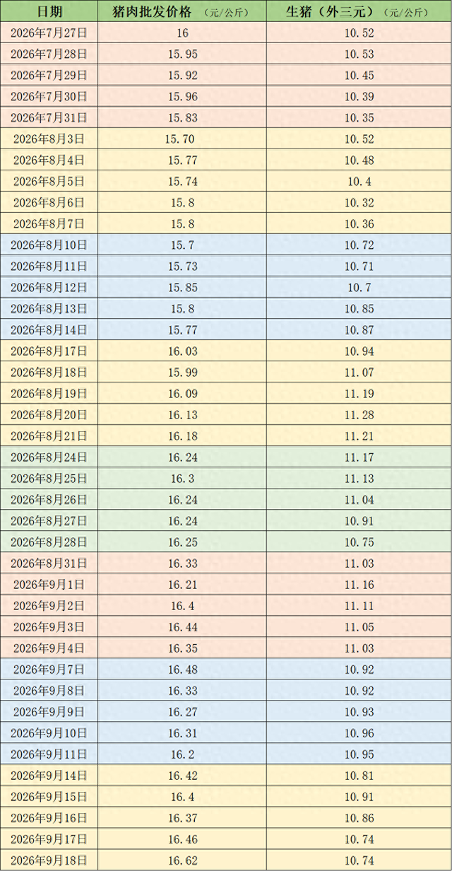 价格周报｜本周猪价震荡下滑	，机构称产能去化兑现在后延