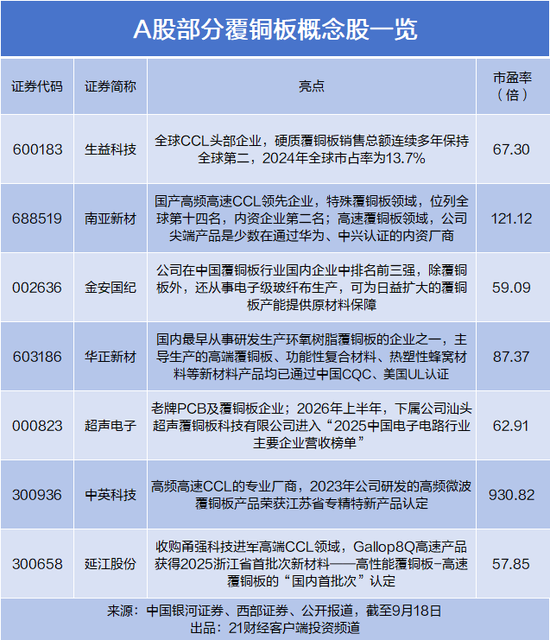 年内提价7次，覆铜板龙头部分产品涨价超100%	，概念股曝光