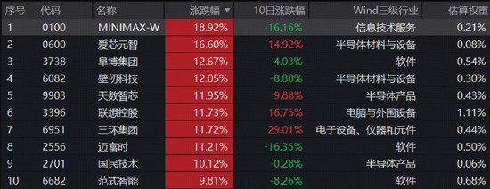 芯片股大爆发	，高“光”指数继续反弹！硬科技又迎新一轮行情？