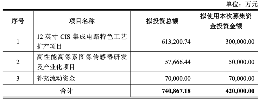 688728 拟定增加码12英寸CIS