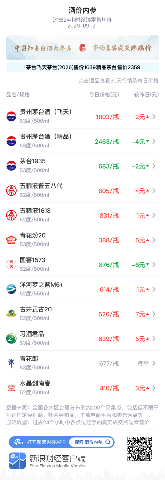 五粮液普五八代上涨4元 二连阳持续修复
