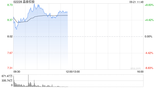 晶泰控股盘中涨超8% 公司董事会主席计划增持公司股份