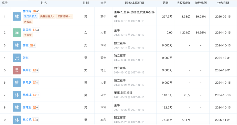 年薪66万元，任职两年多提前离任！中国平安旧将告别富安娜