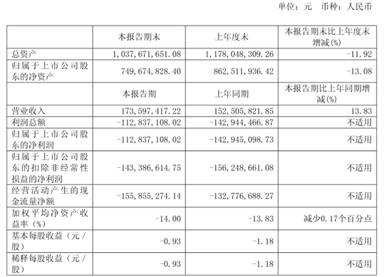星环科技港股上市破发：市值64亿港元 募资6亿港元 腾讯套现1.7亿