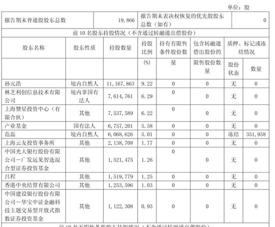 星环科技港股上市破发：市值64亿港元 募资6亿港元 腾讯套现1.7亿