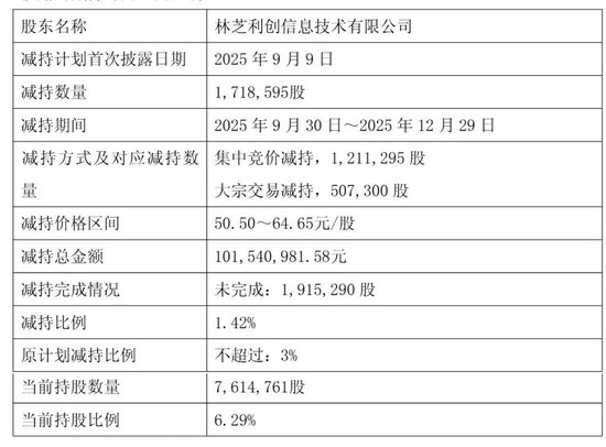 星环科技港股上市破发：市值64亿港元 募资6亿港元 腾讯套现1.7亿