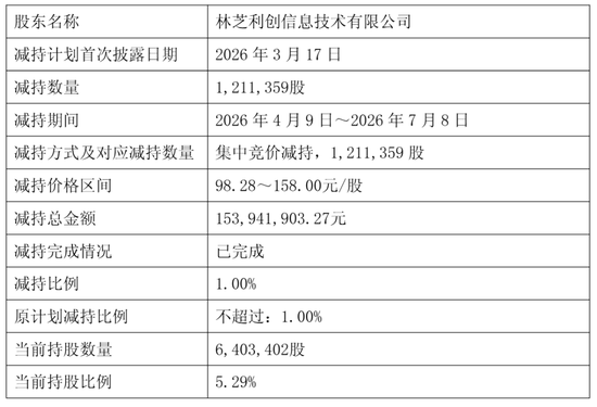 星环科技港股上市破发：市值64亿港元 募资6亿港元 腾讯套现1.7亿