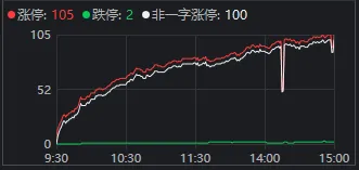 超百家涨停，“吃药喝酒”行情重现！A股“股王”却跌逾5%，发生了什么？