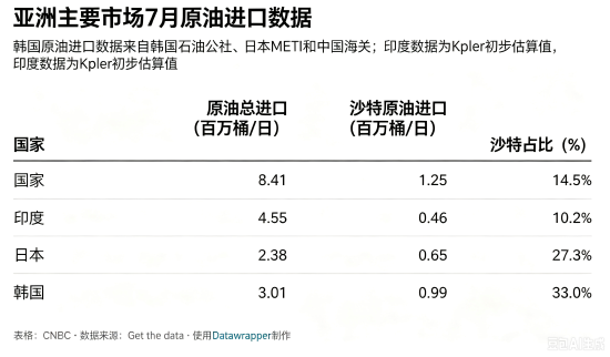 沙特东西输油管道关停	，对亚洲主要原油进口国意味着什么