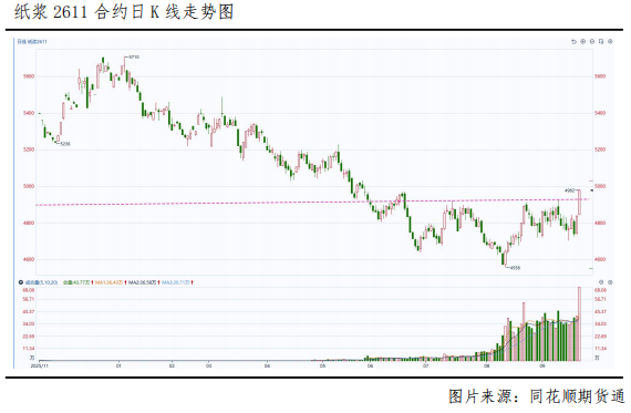 放量增仓突破!纸浆上涨趋势正式开启?