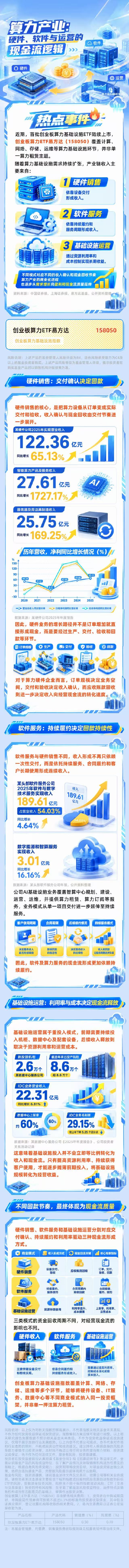 首批创业板算力ETF来了,如何捕捉产业链投资机会?