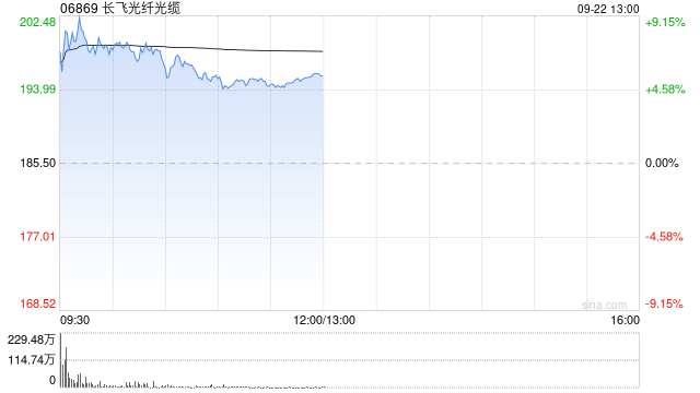光通信概念股早盘涨幅居前 长飞光纤光缆涨超7%剑桥科技涨超6%