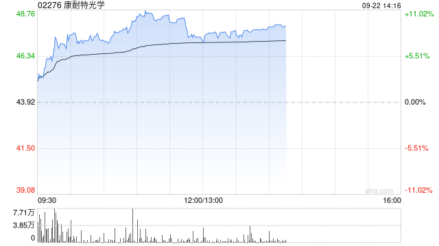 康耐特光学午前涨近8% 股价创今年5月以来新高