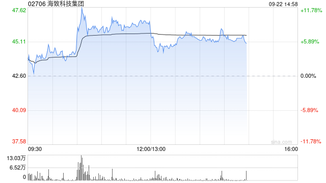 海致科技集团午前涨超8% 公司智能体业务半年同比劲增135.6%