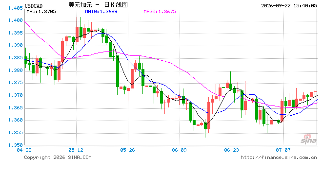 加拿大央行释放加息信号叠加油价反弹,USD/CAD接近密集压力区间,谨防回落
