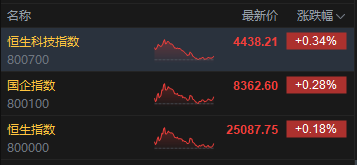 港股收评：恒指涨0.18% 科指涨0.34% 科网股活跃 存储概念股走强