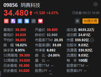 港股收评：恒指涨0.18% 科指涨0.34% 科网股活跃 存储概念股走强