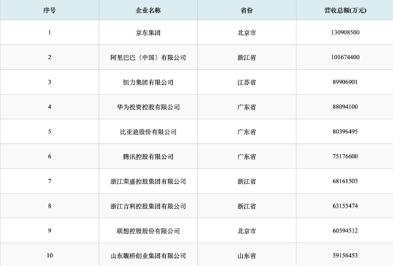 2026中国民营企业500强发布:京东连续五年蝉联榜首 营收占比稳步提升