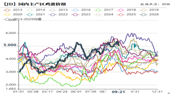 【鸡蛋专题】四季度行情展望