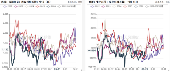 【鸡蛋专题】四季度行情展望