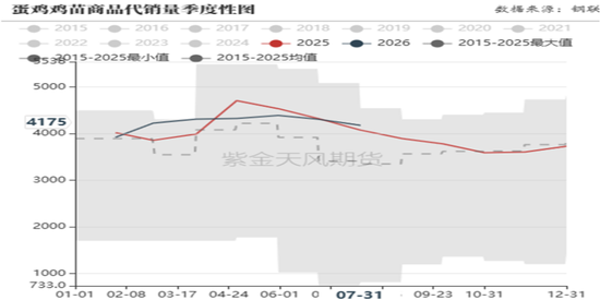 【鸡蛋专题】四季度行情展望