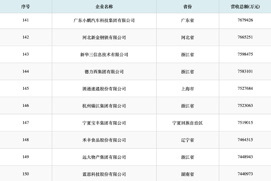2026中国民营企业500强发布：小鹏汽车跃升167位 跻身全国前150