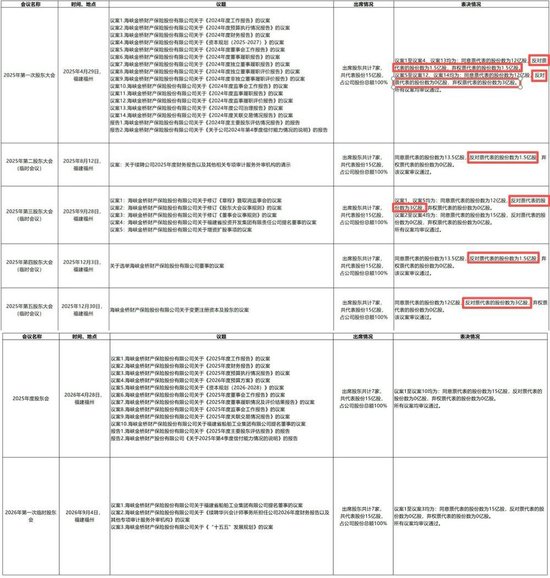 海峡保险10亿增资就位！董事长转任总经理，福建投资集团指派“新帅	”后又成控制类股东