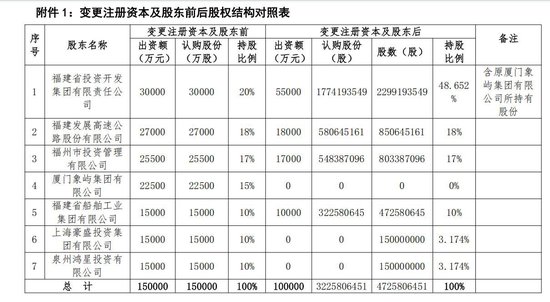 海峡保险10亿增资就位！董事长转任总经理，福建投资集团指派“新帅”后又成控制类股东