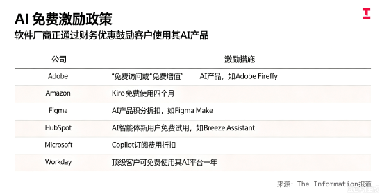 软件企业AI产品降价，留住客户以防转投Anthropic、OpenAI