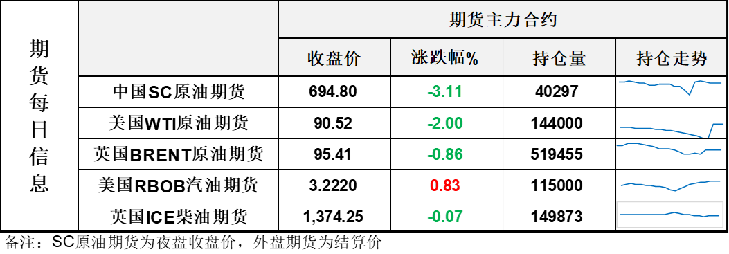 油价连续大跌	，地缘降温预期进一步强化，布伦特退回100关口以下