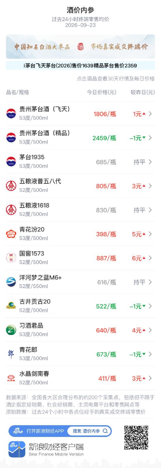 精品茅台小跌1元 三连阴延续高位回调