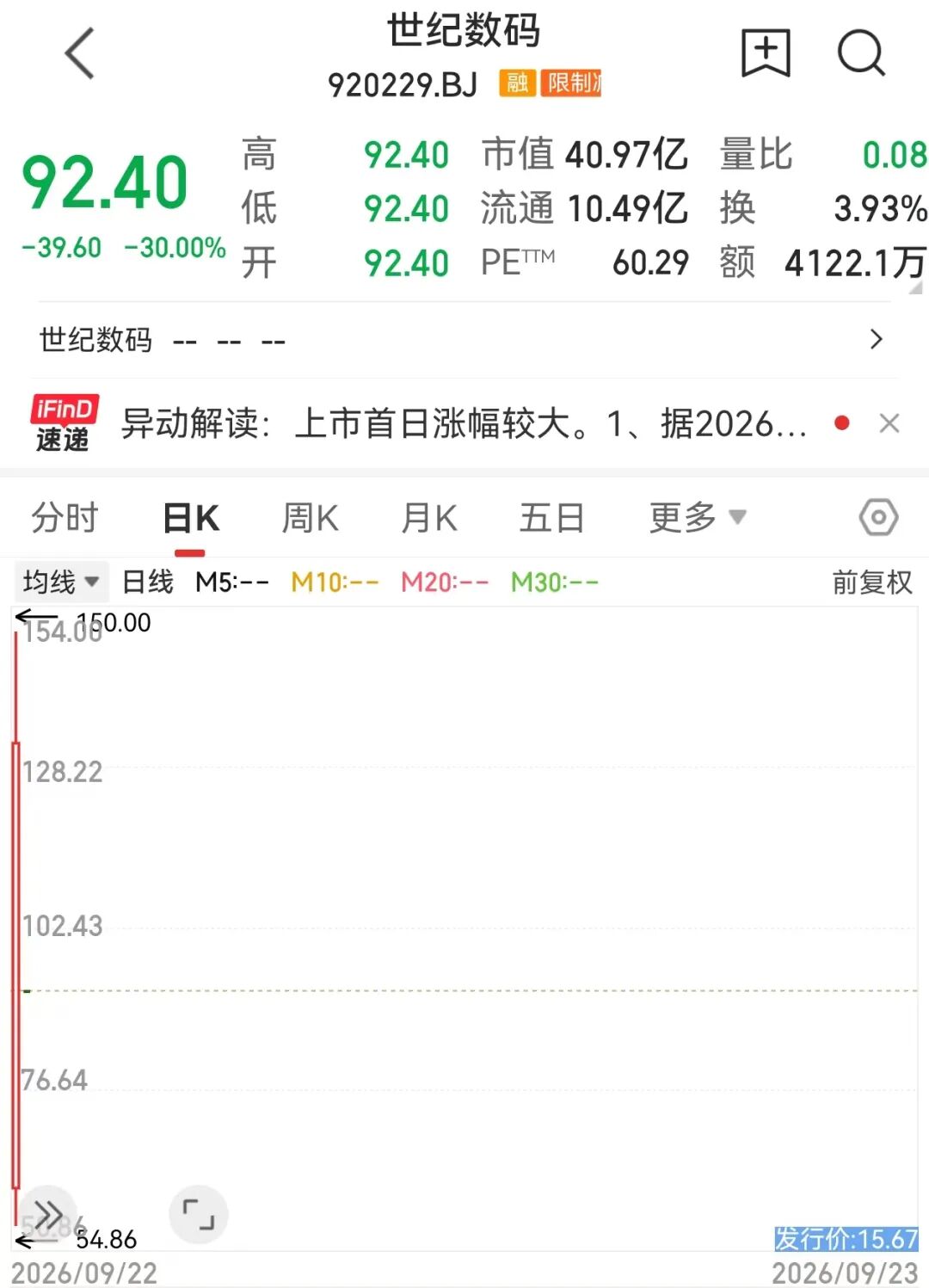 920229，“30cm”跌停！供需缺口巨大，ABF载板站上风口	，概念股稀缺（附名单）