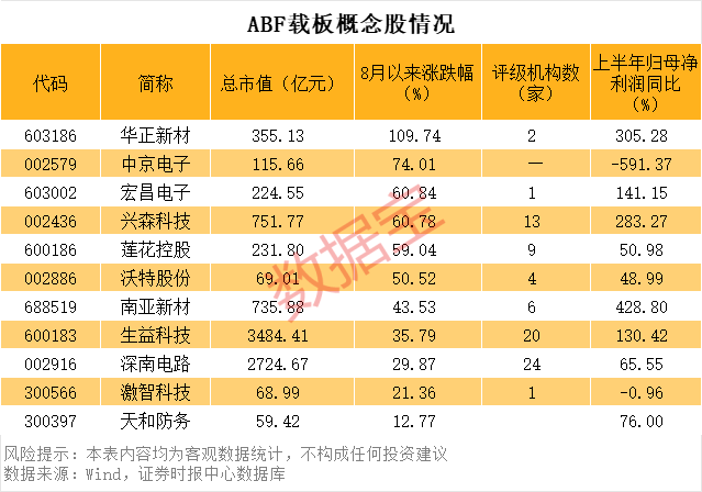 920229，“30cm	”跌停！供需缺口巨大	，ABF载板站上风口，概念股稀缺（附名单）