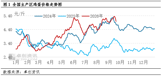 “蛋”说无妨：蛋价高台跳水	，本轮低点究竟在哪？
